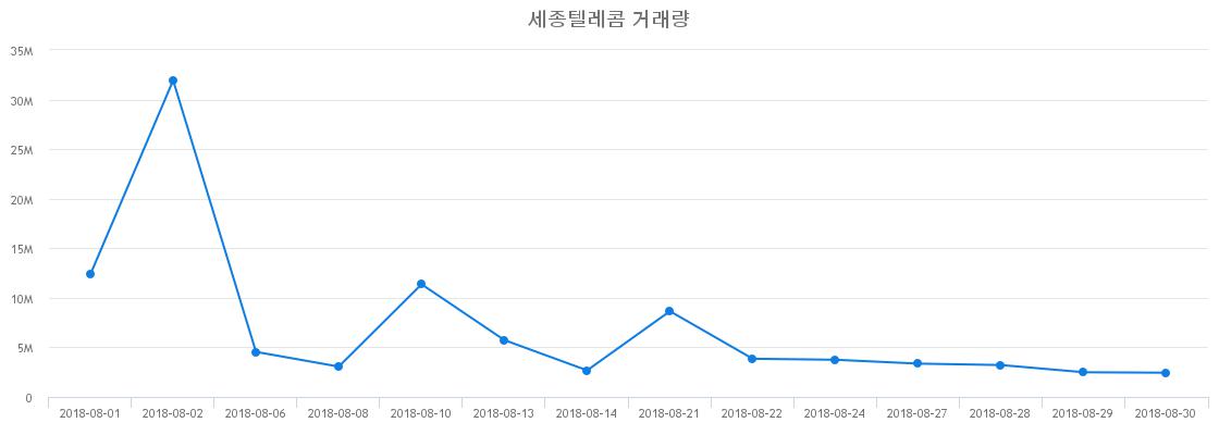 ▲세종텔레콤거래량정보