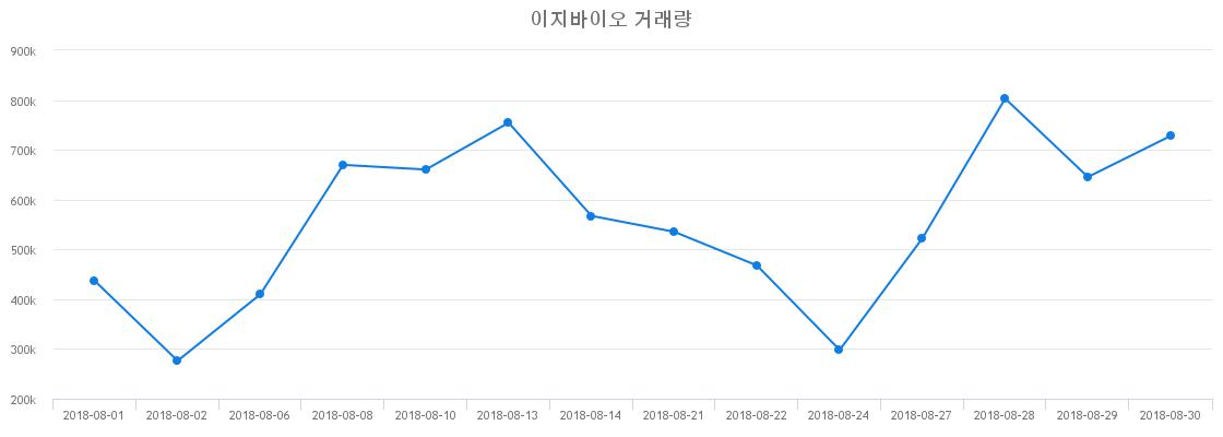 ▲이지바이오거래량정보