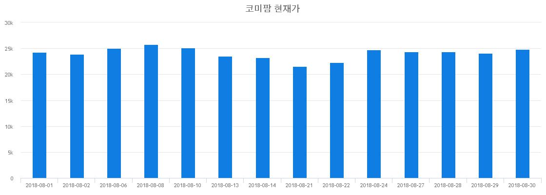 ▲일주일간 코미팜 등락률 변화