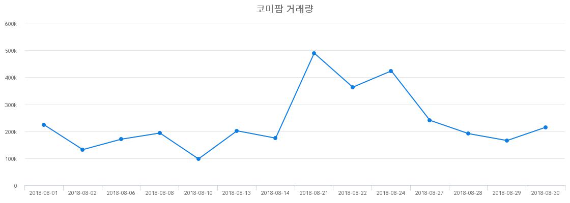 ▲코미팜거래량정보