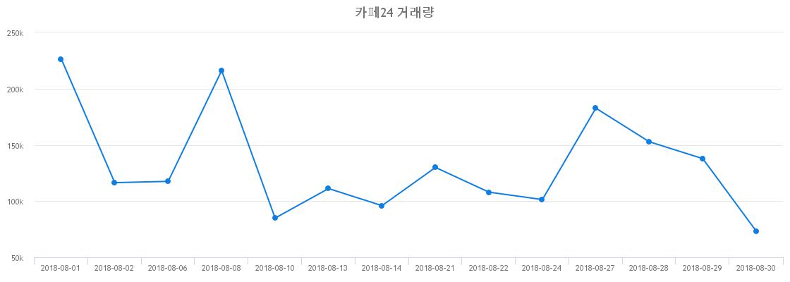 ▲카페24거래량정보