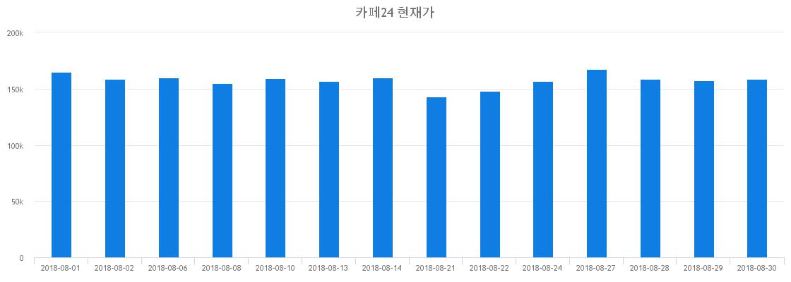 ▲일주일간 카페24 등락률 변화
