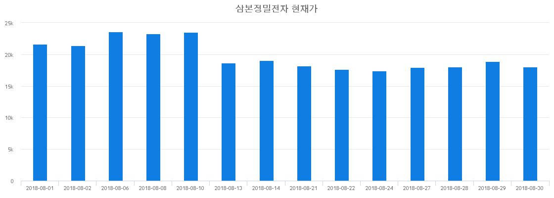 ▲일주일간 삼본정밀전자 등락률 변화