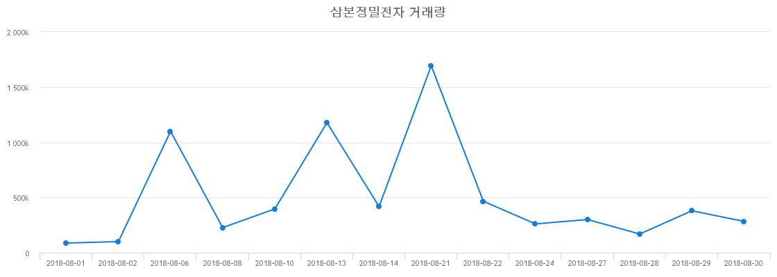 ▲삼본정밀전자거래량정보