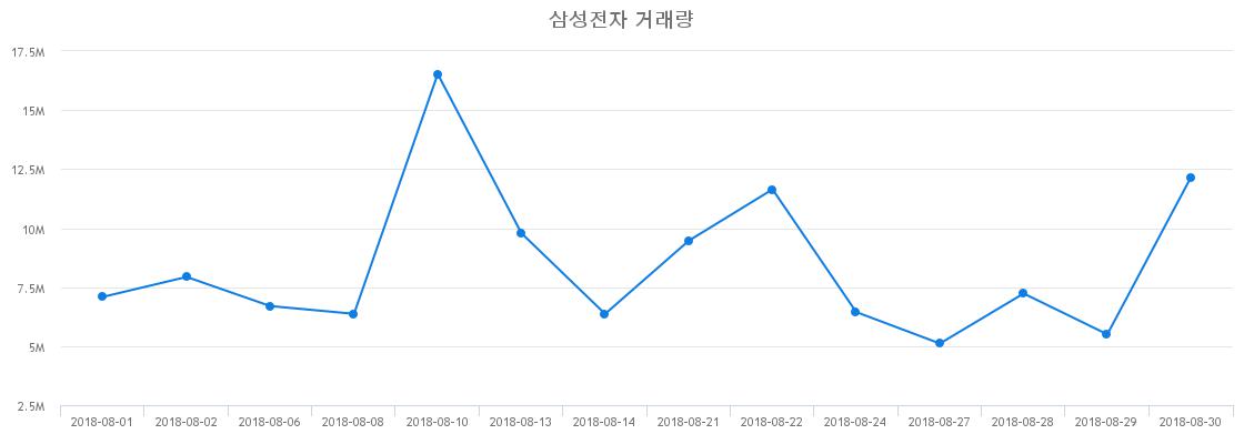 ▲삼성전자거래량정보