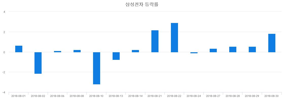 ▲일주일간 삼성전자 등락률 변화