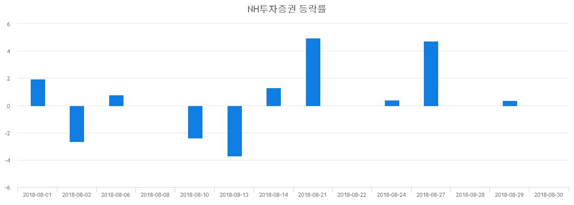 ▲일주일간 NH투자증권 등락률 변화