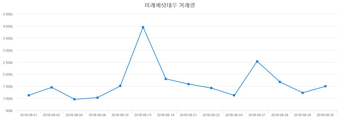 ▲미래에셋대우거래량정보