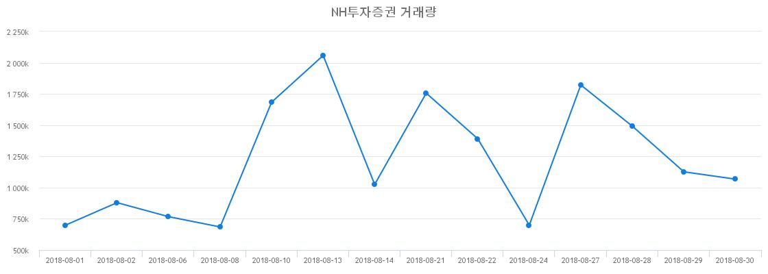 ▲NH투자증권거래량정보