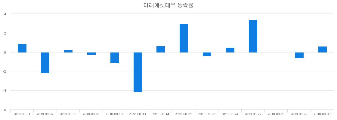 ▲일주일간 미래에셋대우 등락률 변화