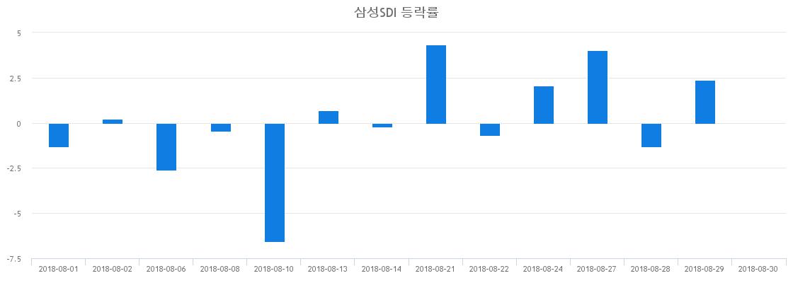▲일주일간 삼성SDI 등락률 변화