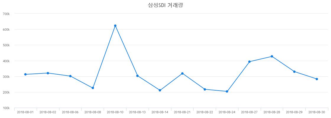 ▲삼성SDI거래량정보