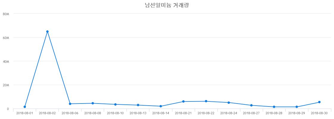 ▲남선알미늄거래량정보