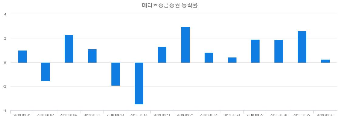 ▲일주일간 메리츠종금증권 등락률 변화