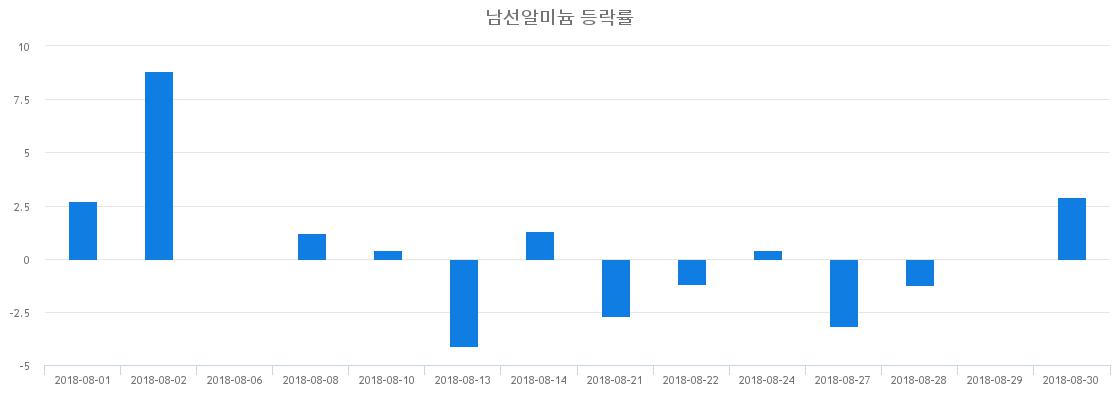 ▲일주일간 남선알미늄 등락률 변화