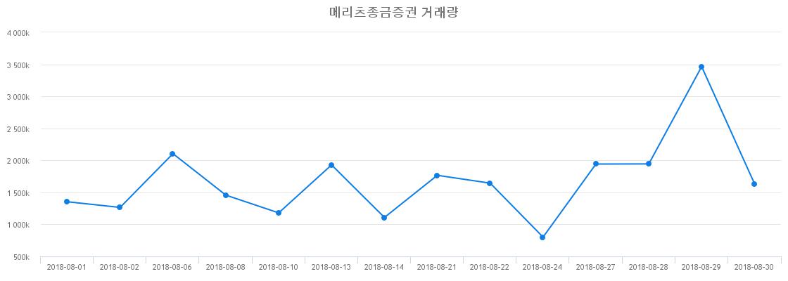 ▲메리츠종금증권거래량정보