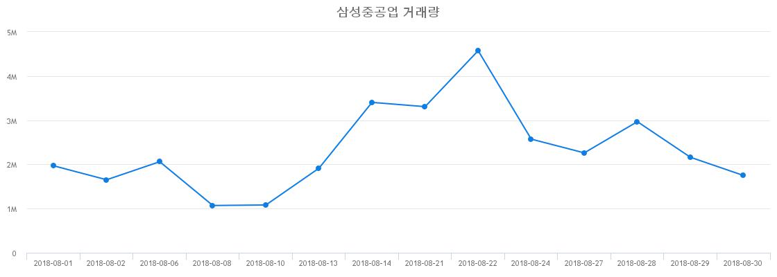 ▲삼성중공업거래량정보