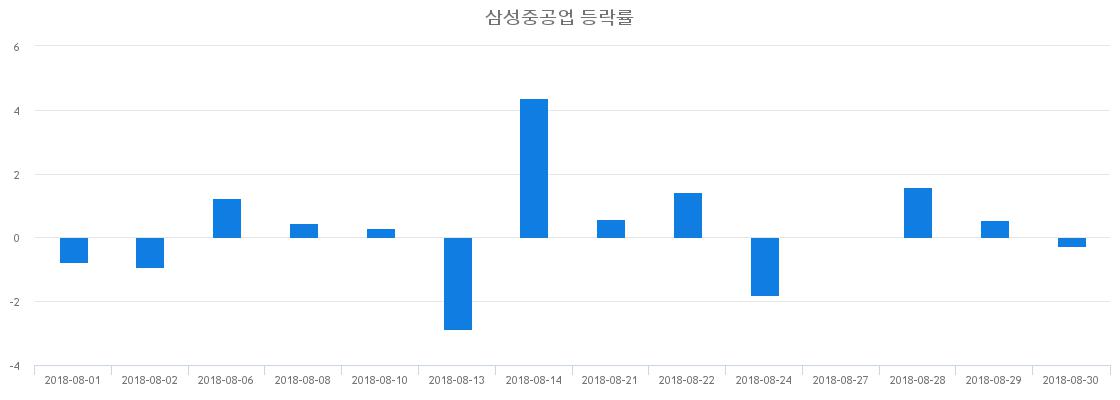 ▲일주일간 삼성중공업 등락률 변화