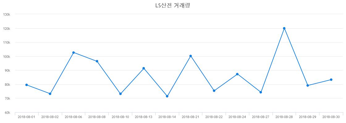▲LS산전거래량정보