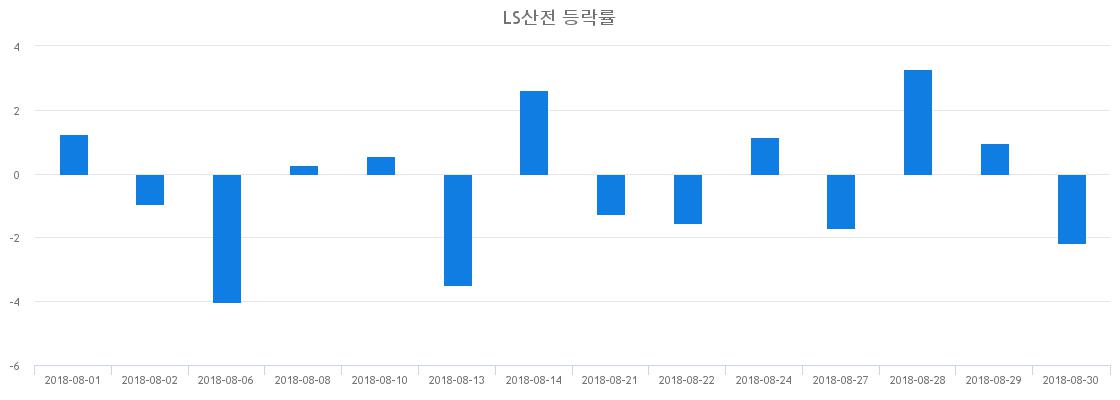 ▲일주일간 LS산전 등락률 변화