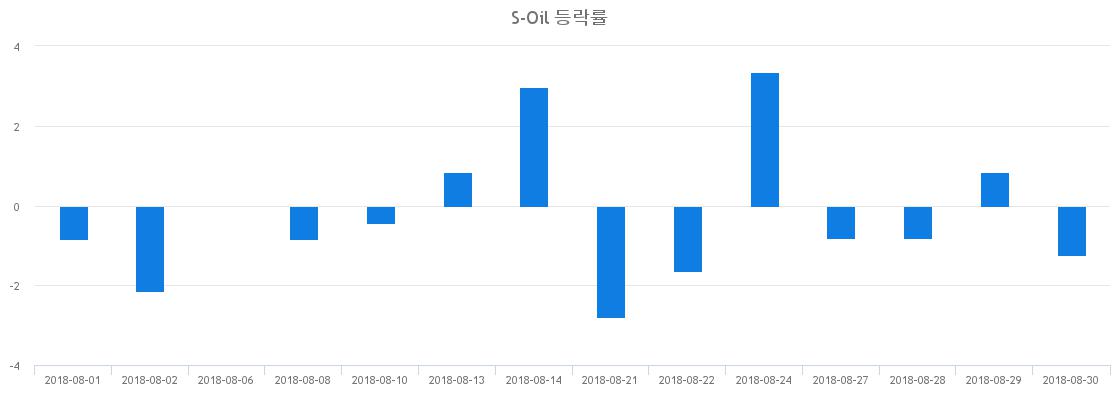 ▲일주일간 S-Oil 등락률 변화