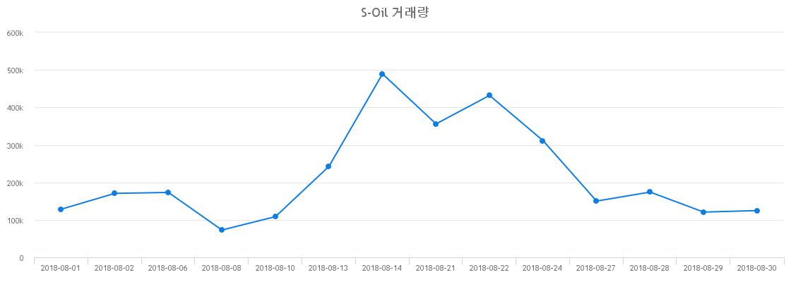 ▲S-Oil거래량정보