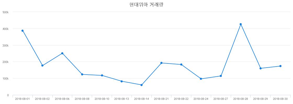 ▲현대위아거래량정보