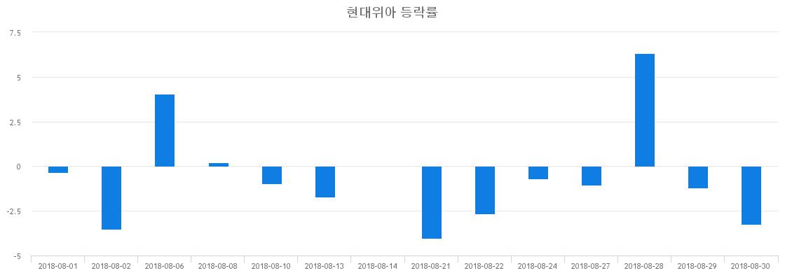 ▲일주일간 현대위아 등락률 변화