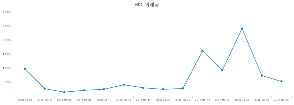 ▲HDC거래량정보
