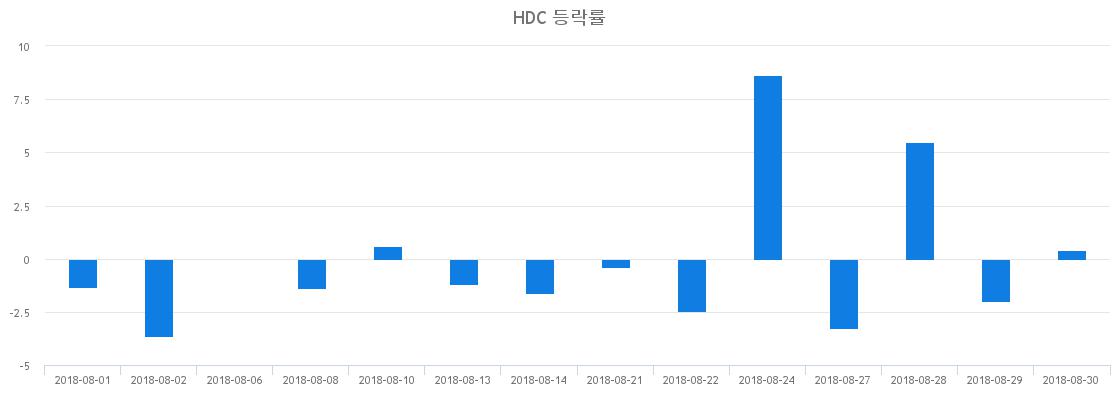 ▲일주일간 HDC 등락률 변화