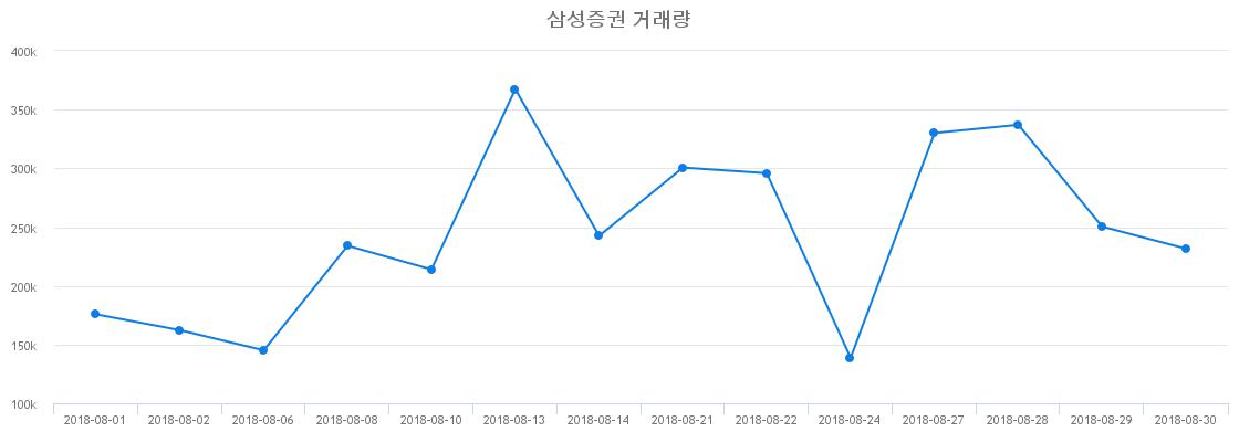 ▲삼성증권거래량정보