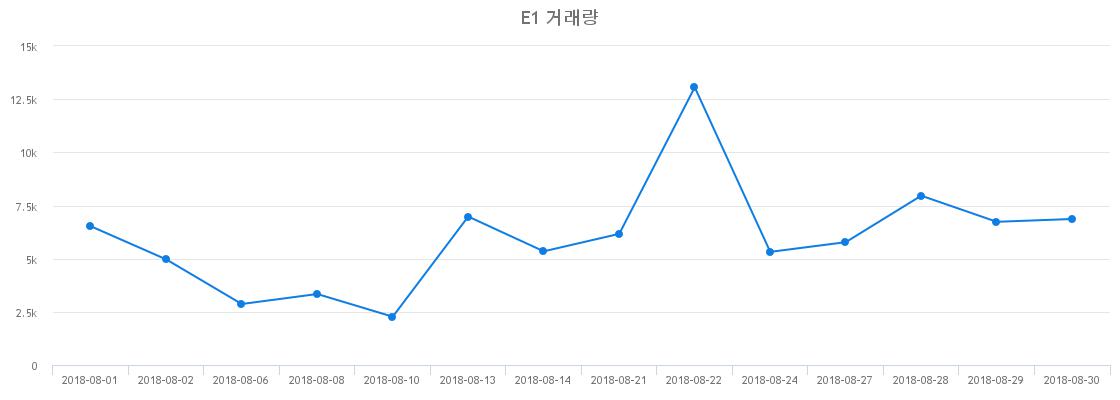 ▲E1거래량정보