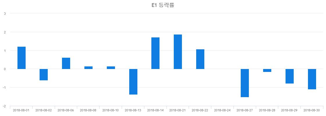 ▲일주일간 E1 등락률 변화