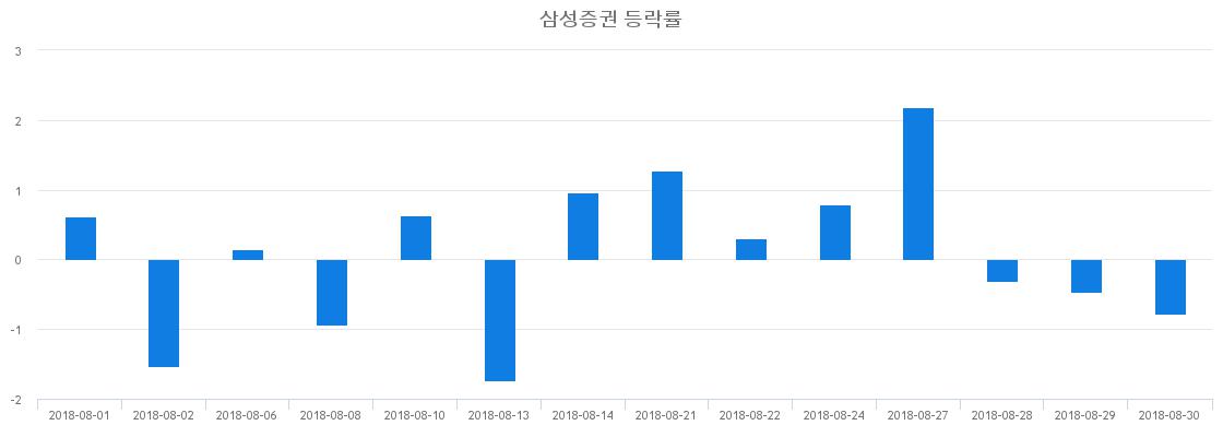 ▲일주일간 삼성증권 등락률 변화