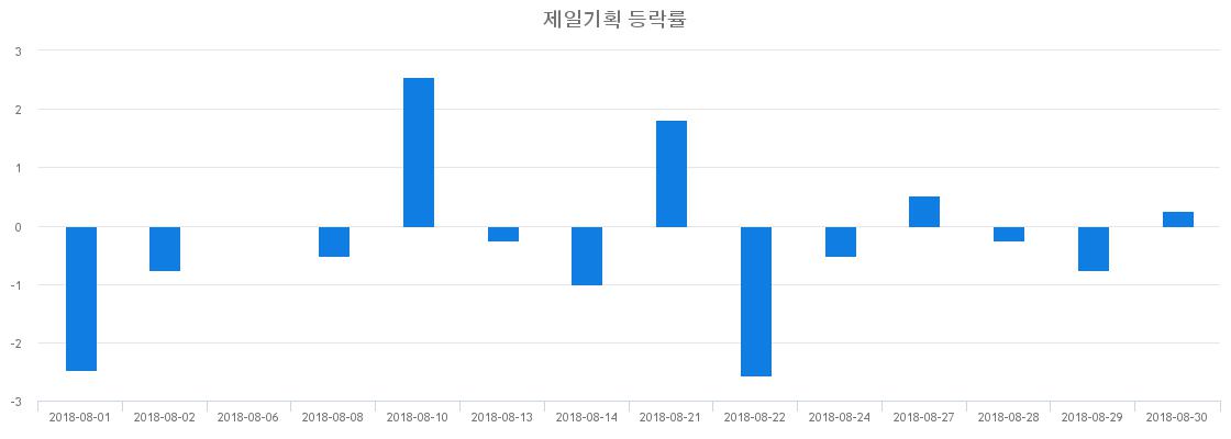 ▲일주일간 제일기획 등락률 변화