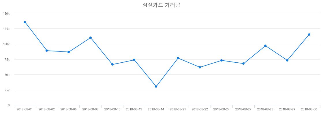 ▲삼성카드거래량정보