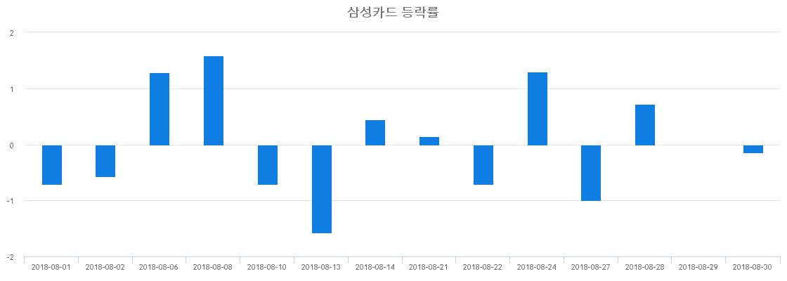 ▲일주일간 삼성카드 등락률 변화
