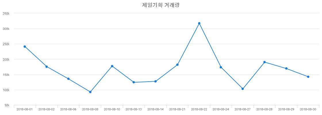 ▲제일기획거래량정보