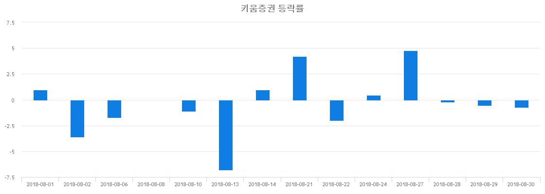 ▲일주일간 키움증권 등락률 변화