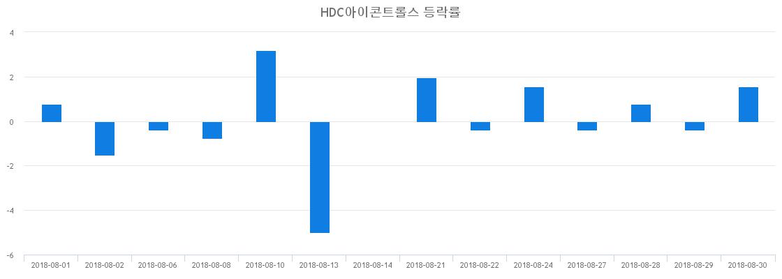 ▲일주일간 HDC아이콘트롤스 등락률 변화