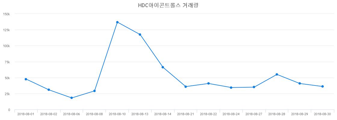 ▲HDC아이콘트롤스거래량정보