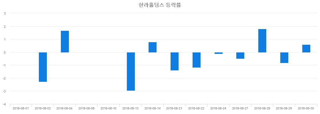 ▲일주일간 한라홀딩스 등락률 변화
