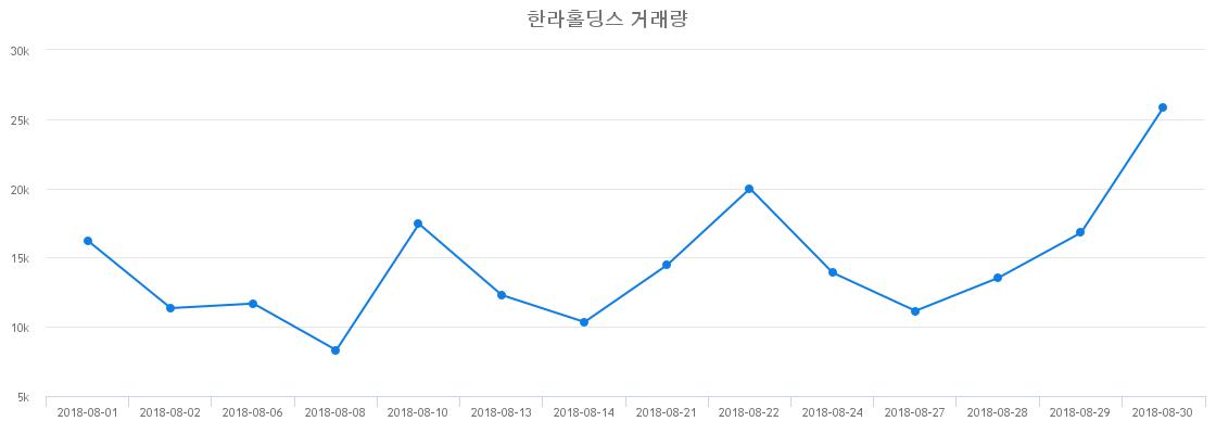 ▲한라홀딩스거래량정보