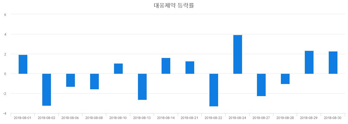 ▲일주일간 대웅제약 등락률 변화