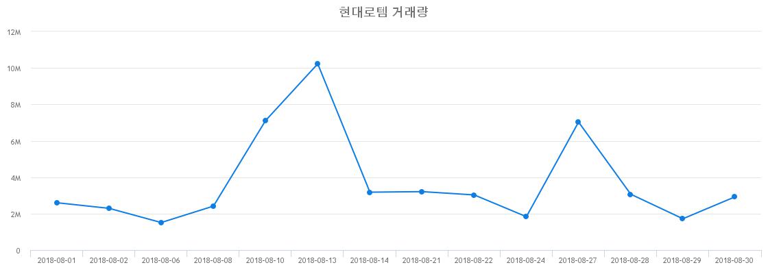 ▲현대로템거래량정보