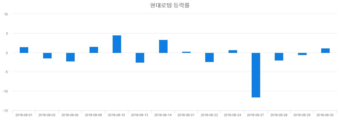 ▲일주일간 현대로템 등락률 변화