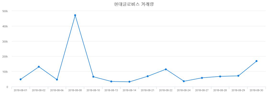▲현대글로비스거래량정보