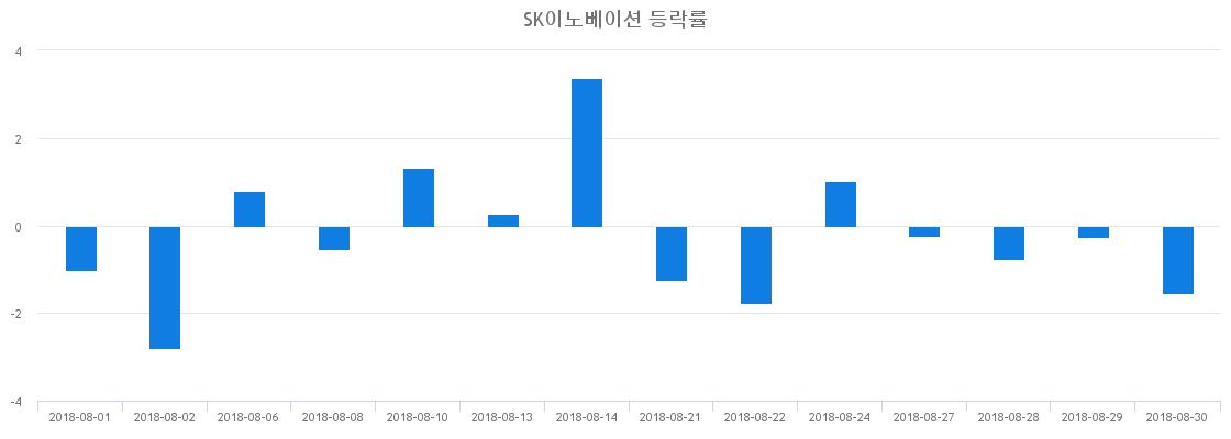 ▲일주일간 SK이노베이션 등락률 변화