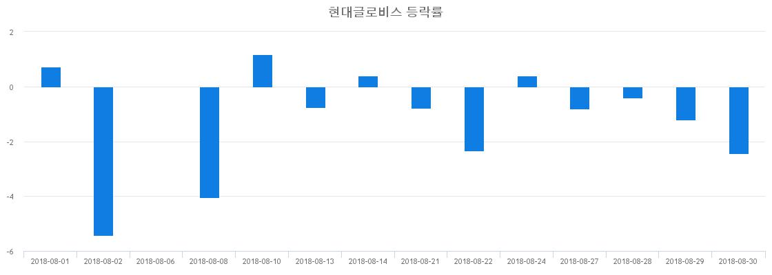 ▲일주일간 현대글로비스 등락률 변화