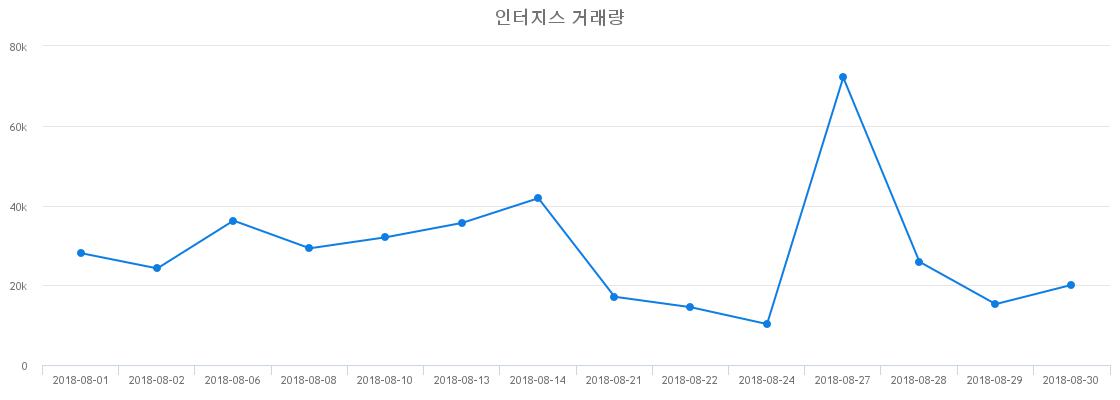 ▲인터지스거래량정보